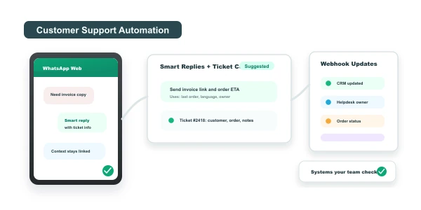 Diagrama del flujo de automatización del soporte en WhatsApp