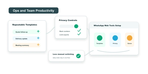 Diagrama del flujo de operaciones y productividad en WhatsApp